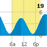 Tide chart for Fort George Island, Fort George River, Florida on 2023/06/19