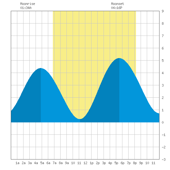 Tide Chart for 2023/08/10