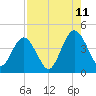 Tide chart for Fort George Island, Fort George River, Florida on 2023/08/11