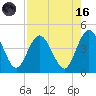 Tide chart for Fort George Island, Fort George River, Florida on 2023/08/16