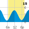 Tide chart for Fort George Island, Fort George River, Florida on 2023/08/19
