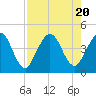 Tide chart for Fort George Island, Fort George River, Florida on 2023/08/20