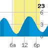 Tide chart for Fort George Island, Fort George River, Florida on 2023/08/23