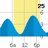 Tide chart for Fort George Island, Fort George River, Florida on 2023/08/25