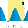 Tide chart for Fort George Island, Fort George River, Florida on 2023/08/5