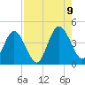 Tide chart for Fort George Island, Fort George River, Florida on 2023/08/9