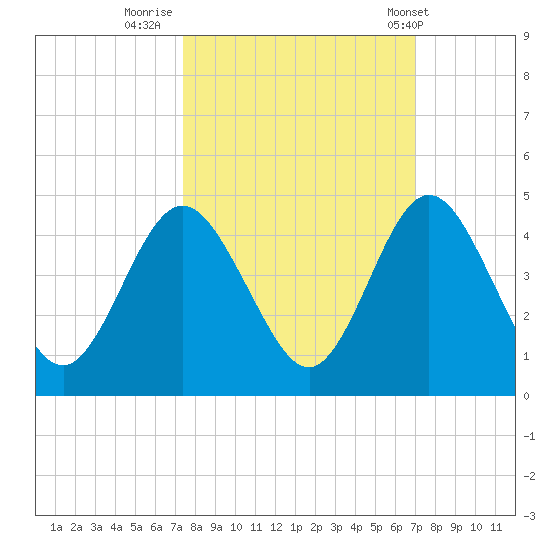 Tide Chart for 2023/10/11