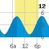 Tide chart for Fort George Island, Fort George River, Florida on 2023/10/12