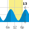 Tide chart for Fort George Island, Fort George River, Florida on 2023/10/13