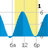 Tide chart for Fort George Island, Fort George River, Florida on 2023/10/1