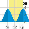 Tide chart for Fort George Island, Fort George River, Florida on 2023/10/25