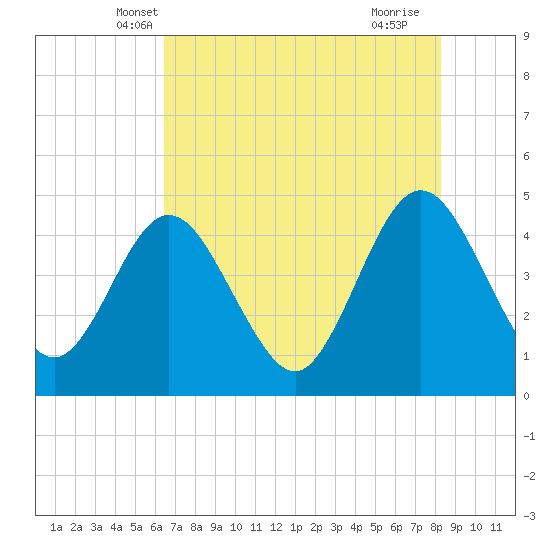 Tide chart for Fort George Island on 2024/05/19