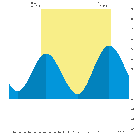 Tide chart for Fort George Island on 2024/05/20