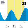 Tide chart for Fort George Island, Fort George River, Florida on 2024/05/23