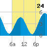 Tide chart for Fort George Island, Florida on 2024/05/24