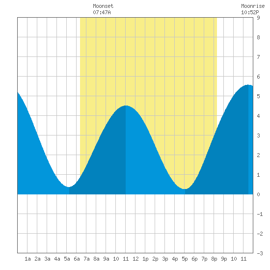 Tide chart for Fort George Island on 2024/05/25
