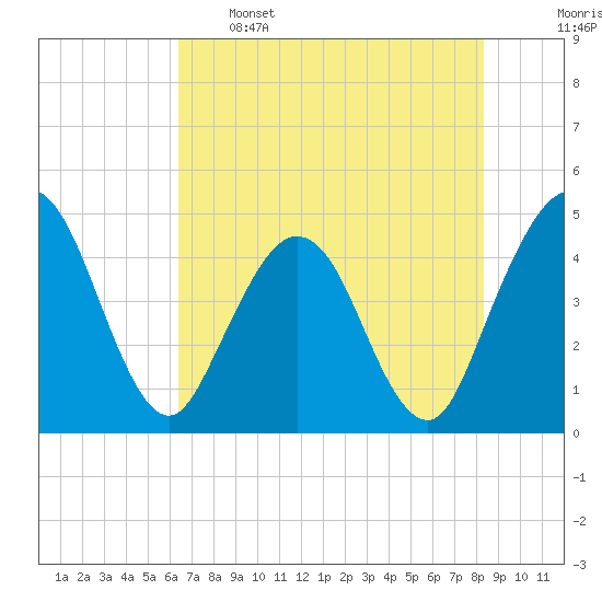 Tide chart for Fort George Island on 2024/05/26