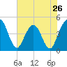 Tide chart for Fort George Island, Florida on 2024/05/26