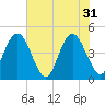 Tide chart for Fort George Island, Florida on 2024/05/31