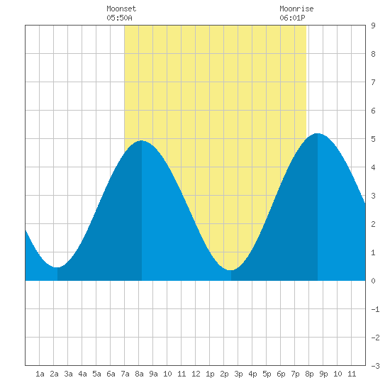 Tide chart for Fort George Island on 2025/04/10