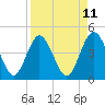 Tide chart for Fort George Island, Florida on 2025/04/11