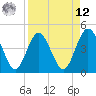 Tide chart for Fort George Island, Florida on 2025/04/12