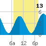 Tide chart for Fort George Island, Florida on 2025/04/13