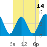Tide chart for Fort George Island, Florida on 2025/04/14