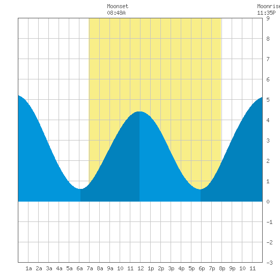 Tide chart for Fort George Island on 2025/04/16