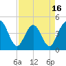 Tide chart for Fort George Island, Florida on 2025/04/16