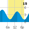 Tide chart for Fort George Island, Florida on 2025/04/19