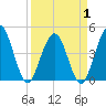 Tide chart for Fort George Island, Florida on 2025/04/1