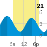 Tide chart for Fort George Island, Florida on 2025/04/21