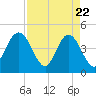 Tide chart for Fort George Island, Florida on 2025/04/22