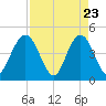 Tide chart for Fort George Island, Florida on 2025/04/23