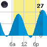 Tide chart for Fort George Island, Florida on 2025/04/27