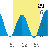 Tide chart for Fort George Island, Florida on 2025/04/29