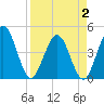 Tide chart for Fort George Island, Florida on 2025/04/2