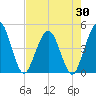Tide chart for Fort George Island, Florida on 2025/04/30