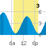 Tide chart for Fort George Island, Florida on 2025/04/3