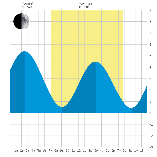 Tide chart for Fort George Island on 2025/04/04