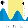 Tide chart for Fort George Island, Florida on 2025/04/4