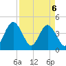 Tide chart for Fort George Island, Florida on 2025/04/6