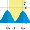 Tide chart for Fort George Island, Florida on 2025/04/7