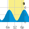 Tide chart for Fort George Island, Florida on 2025/04/9