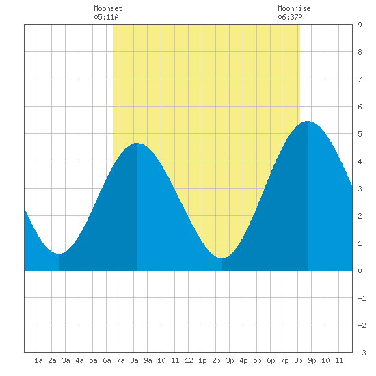 Tide chart for Fort George Island on 2025/05/10