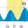 Tide chart for Fort George Island, Florida on 2025/05/11
