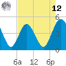 Tide chart for Fort George Island, Florida on 2025/05/12
