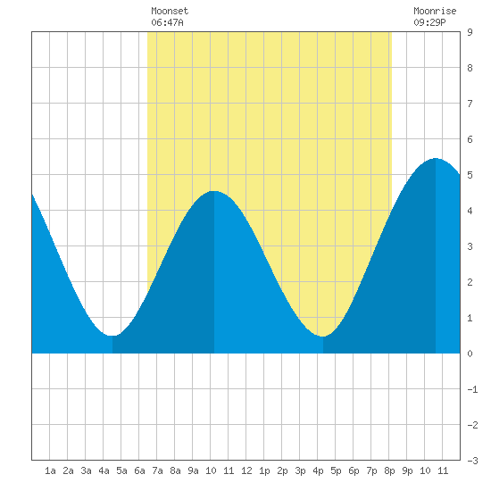 Tide chart for Fort George Island on 2025/05/13