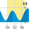 Tide chart for Fort George Island, Florida on 2025/05/13